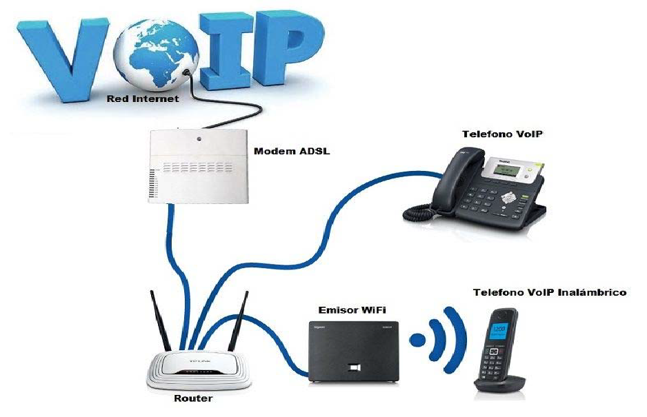 Voz IP